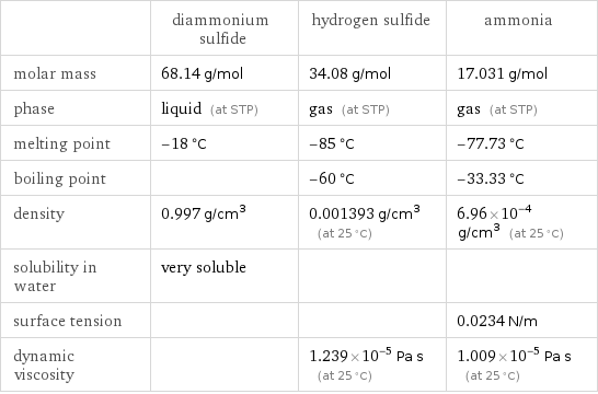  | diammonium sulfide | hydrogen sulfide | ammonia molar mass | 68.14 g/mol | 34.08 g/mol | 17.031 g/mol phase | liquid (at STP) | gas (at STP) | gas (at STP) melting point | -18 °C | -85 °C | -77.73 °C boiling point | | -60 °C | -33.33 °C density | 0.997 g/cm^3 | 0.001393 g/cm^3 (at 25 °C) | 6.96×10^-4 g/cm^3 (at 25 °C) solubility in water | very soluble | |  surface tension | | | 0.0234 N/m dynamic viscosity | | 1.239×10^-5 Pa s (at 25 °C) | 1.009×10^-5 Pa s (at 25 °C)