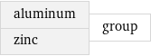 aluminum zinc | group