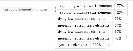 group 6 elements | origins | {exploding white dwarf elements | 77% exploding massive star elements | 23%, dying low mass star elements | 63% merging neutron stars elements | 37%, dying low mass star elements | 57% merging neutron stars elements | 43%, synthetic elements | 100%} ()