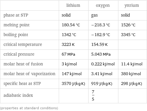  | lithium | oxygen | yttrium phase at STP | solid | gas | solid melting point | 180.54 °C | -218.3 °C | 1526 °C boiling point | 1342 °C | -182.9 °C | 3345 °C critical temperature | 3223 K | 154.59 K |  critical pressure | 67 MPa | 5.043 MPa |  molar heat of fusion | 3 kJ/mol | 0.222 kJ/mol | 11.4 kJ/mol molar heat of vaporization | 147 kJ/mol | 3.41 kJ/mol | 380 kJ/mol specific heat at STP | 3570 J/(kg K) | 919 J/(kg K) | 298 J/(kg K) adiabatic index | | 7/5 |  (properties at standard conditions)