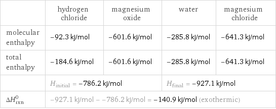  | hydrogen chloride | magnesium oxide | water | magnesium chloride molecular enthalpy | -92.3 kJ/mol | -601.6 kJ/mol | -285.8 kJ/mol | -641.3 kJ/mol total enthalpy | -184.6 kJ/mol | -601.6 kJ/mol | -285.8 kJ/mol | -641.3 kJ/mol  | H_initial = -786.2 kJ/mol | | H_final = -927.1 kJ/mol |  ΔH_rxn^0 | -927.1 kJ/mol - -786.2 kJ/mol = -140.9 kJ/mol (exothermic) | | |  