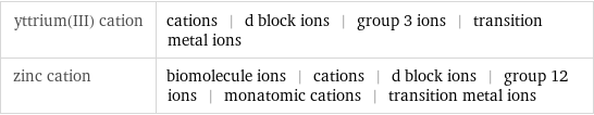 yttrium(III) cation | cations | d block ions | group 3 ions | transition metal ions zinc cation | biomolecule ions | cations | d block ions | group 12 ions | monatomic cations | transition metal ions