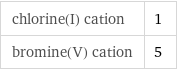 chlorine(I) cation | 1 bromine(V) cation | 5