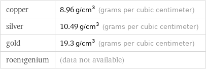 copper | 8.96 g/cm^3 (grams per cubic centimeter) silver | 10.49 g/cm^3 (grams per cubic centimeter) gold | 19.3 g/cm^3 (grams per cubic centimeter) roentgenium | (data not available)