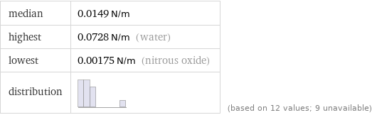 median | 0.0149 N/m highest | 0.0728 N/m (water) lowest | 0.00175 N/m (nitrous oxide) distribution | | (based on 12 values; 9 unavailable)