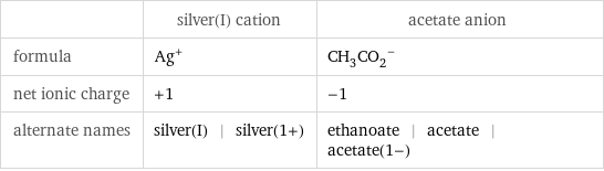  | silver(I) cation | acetate anion formula | Ag^+ | (CH_3CO_2)^- net ionic charge | +1 | -1 alternate names | silver(I) | silver(1+) | ethanoate | acetate | acetate(1-)