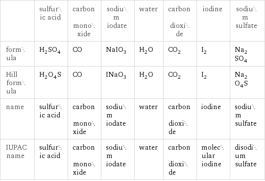  | sulfuric acid | carbon monoxide | sodium iodate | water | carbon dioxide | iodine | sodium sulfate formula | H_2SO_4 | CO | NaIO_3 | H_2O | CO_2 | I_2 | Na_2SO_4 Hill formula | H_2O_4S | CO | INaO_3 | H_2O | CO_2 | I_2 | Na_2O_4S name | sulfuric acid | carbon monoxide | sodium iodate | water | carbon dioxide | iodine | sodium sulfate IUPAC name | sulfuric acid | carbon monoxide | sodium iodate | water | carbon dioxide | molecular iodine | disodium sulfate