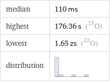 median | 110 ms highest | 176.36 s (O-15) lowest | 1.65 zs (O-12) distribution | 
