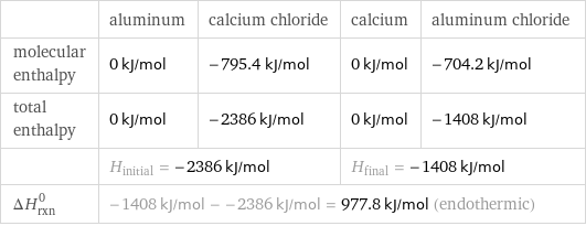  | aluminum | calcium chloride | calcium | aluminum chloride molecular enthalpy | 0 kJ/mol | -795.4 kJ/mol | 0 kJ/mol | -704.2 kJ/mol total enthalpy | 0 kJ/mol | -2386 kJ/mol | 0 kJ/mol | -1408 kJ/mol  | H_initial = -2386 kJ/mol | | H_final = -1408 kJ/mol |  ΔH_rxn^0 | -1408 kJ/mol - -2386 kJ/mol = 977.8 kJ/mol (endothermic) | | |  