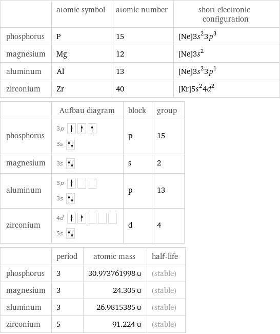  | atomic symbol | atomic number | short electronic configuration phosphorus | P | 15 | [Ne]3s^23p^3 magnesium | Mg | 12 | [Ne]3s^2 aluminum | Al | 13 | [Ne]3s^23p^1 zirconium | Zr | 40 | [Kr]5s^24d^2  | Aufbau diagram | block | group phosphorus | 3p  3s | p | 15 magnesium | 3s | s | 2 aluminum | 3p  3s | p | 13 zirconium | 4d  5s | d | 4  | period | atomic mass | half-life phosphorus | 3 | 30.973761998 u | (stable) magnesium | 3 | 24.305 u | (stable) aluminum | 3 | 26.9815385 u | (stable) zirconium | 5 | 91.224 u | (stable)