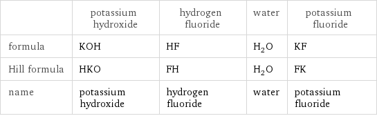  | potassium hydroxide | hydrogen fluoride | water | potassium fluoride formula | KOH | HF | H_2O | KF Hill formula | HKO | FH | H_2O | FK name | potassium hydroxide | hydrogen fluoride | water | potassium fluoride