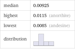 median | 0.00925 highest | 0.0115 (anorthite) lowest | 0.0085 (andesine) distribution | 