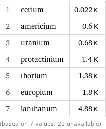 1 | cerium | 0.022 K 2 | americium | 0.6 K 3 | uranium | 0.68 K 4 | protactinium | 1.4 K 5 | thorium | 1.38 K 6 | europium | 1.8 K 7 | lanthanum | 4.88 K (based on 7 values; 21 unavailable)