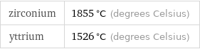 zirconium | 1855 °C (degrees Celsius) yttrium | 1526 °C (degrees Celsius)