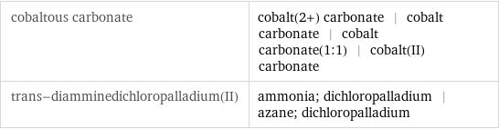 cobaltous carbonate | cobalt(2+) carbonate | cobalt carbonate | cobalt carbonate(1:1) | cobalt(II) carbonate trans-diamminedichloropalladium(II) | ammonia; dichloropalladium | azane; dichloropalladium