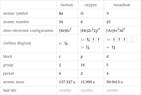  | barium | oxygen | vanadium atomic symbol | Ba | O | V atomic number | 56 | 8 | 23 short electronic configuration | [Xe]6s^2 | [He]2s^22p^4 | [Ar]4s^23d^3 Aufbau diagram | 6s | 2p  2s | 3d  4s  block | s | p | d group | 2 | 16 | 5 period | 6 | 2 | 4 atomic mass | 137.327 u | 15.999 u | 50.9415 u half-life | (stable) | (stable) | (stable)