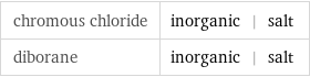 chromous chloride | inorganic | salt diborane | inorganic | salt