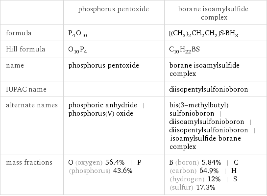  | phosphorus pentoxide | borane isoamylsulfide complex formula | P_4O_10 | [(CH_3)_2CH_2CH_2]S·BH_3 Hill formula | O_10P_4 | C_10H_22BS name | phosphorus pentoxide | borane isoamylsulfide complex IUPAC name | | diisopentylsulfonioboron alternate names | phosphoric anhydride | phosphorus(V) oxide | bis(3-methylbutyl)sulfonioboron | diisoamylsulfonioboron | diisopentylsulfonioboron | isoamylsulfide borane complex mass fractions | O (oxygen) 56.4% | P (phosphorus) 43.6% | B (boron) 5.84% | C (carbon) 64.9% | H (hydrogen) 12% | S (sulfur) 17.3%