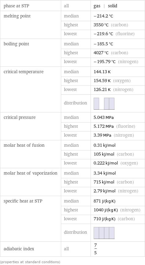 phase at STP | all | gas | solid melting point | median | -214.2 °C  | highest | 3550 °C (carbon)  | lowest | -219.6 °C (fluorine) boiling point | median | -185.5 °C  | highest | 4027 °C (carbon)  | lowest | -195.79 °C (nitrogen) critical temperature | median | 144.13 K  | highest | 154.59 K (oxygen)  | lowest | 126.21 K (nitrogen)  | distribution |  critical pressure | median | 5.043 MPa  | highest | 5.172 MPa (fluorine)  | lowest | 3.39 MPa (nitrogen) molar heat of fusion | median | 0.31 kJ/mol  | highest | 105 kJ/mol (carbon)  | lowest | 0.222 kJ/mol (oxygen) molar heat of vaporization | median | 3.34 kJ/mol  | highest | 715 kJ/mol (carbon)  | lowest | 2.79 kJ/mol (nitrogen) specific heat at STP | median | 871 J/(kg K)  | highest | 1040 J/(kg K) (nitrogen)  | lowest | 710 J/(kg K) (carbon)  | distribution |  adiabatic index | all | 7/5 (properties at standard conditions)