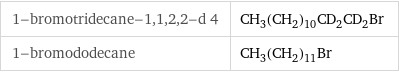 1-bromotridecane-1, 1, 2, 2-d 4 | CH_3(CH_2)_10CD_2CD_2Br 1-bromododecane | CH_3(CH_2)_11Br