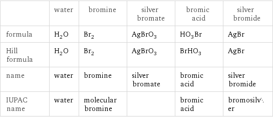  | water | bromine | silver bromate | bromic acid | silver bromide formula | H_2O | Br_2 | AgBrO_3 | HO_3Br | AgBr Hill formula | H_2O | Br_2 | AgBrO_3 | BrHO_3 | AgBr name | water | bromine | silver bromate | bromic acid | silver bromide IUPAC name | water | molecular bromine | | bromic acid | bromosilver