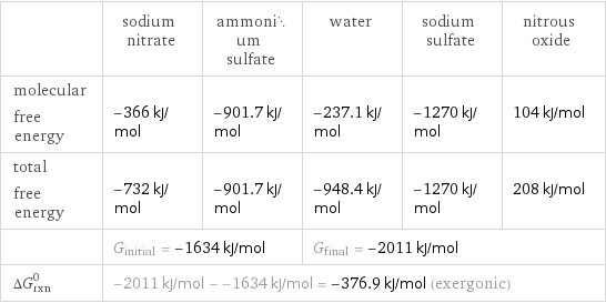  | sodium nitrate | ammonium sulfate | water | sodium sulfate | nitrous oxide molecular free energy | -366 kJ/mol | -901.7 kJ/mol | -237.1 kJ/mol | -1270 kJ/mol | 104 kJ/mol total free energy | -732 kJ/mol | -901.7 kJ/mol | -948.4 kJ/mol | -1270 kJ/mol | 208 kJ/mol  | G_initial = -1634 kJ/mol | | G_final = -2011 kJ/mol | |  ΔG_rxn^0 | -2011 kJ/mol - -1634 kJ/mol = -376.9 kJ/mol (exergonic) | | | |  
