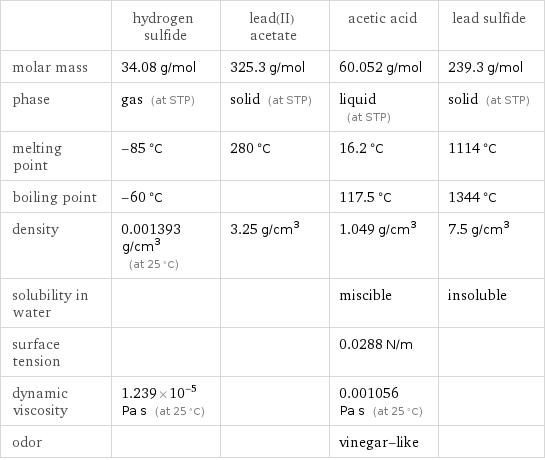  | hydrogen sulfide | lead(II) acetate | acetic acid | lead sulfide molar mass | 34.08 g/mol | 325.3 g/mol | 60.052 g/mol | 239.3 g/mol phase | gas (at STP) | solid (at STP) | liquid (at STP) | solid (at STP) melting point | -85 °C | 280 °C | 16.2 °C | 1114 °C boiling point | -60 °C | | 117.5 °C | 1344 °C density | 0.001393 g/cm^3 (at 25 °C) | 3.25 g/cm^3 | 1.049 g/cm^3 | 7.5 g/cm^3 solubility in water | | | miscible | insoluble surface tension | | | 0.0288 N/m |  dynamic viscosity | 1.239×10^-5 Pa s (at 25 °C) | | 0.001056 Pa s (at 25 °C) |  odor | | | vinegar-like | 