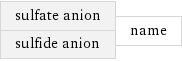 sulfate anion sulfide anion | name