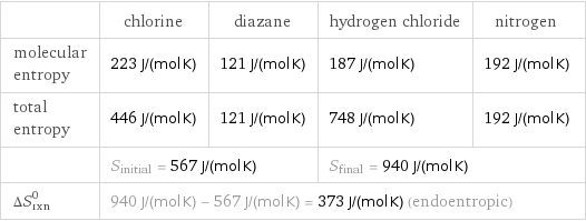  | chlorine | diazane | hydrogen chloride | nitrogen molecular entropy | 223 J/(mol K) | 121 J/(mol K) | 187 J/(mol K) | 192 J/(mol K) total entropy | 446 J/(mol K) | 121 J/(mol K) | 748 J/(mol K) | 192 J/(mol K)  | S_initial = 567 J/(mol K) | | S_final = 940 J/(mol K) |  ΔS_rxn^0 | 940 J/(mol K) - 567 J/(mol K) = 373 J/(mol K) (endoentropic) | | |  