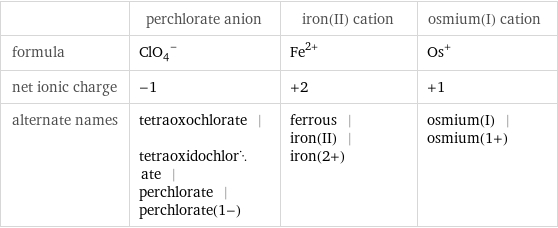  | perchlorate anion | iron(II) cation | osmium(I) cation formula | (ClO_4)^- | Fe^(2+) | Os^+ net ionic charge | -1 | +2 | +1 alternate names | tetraoxochlorate | tetraoxidochlorate | perchlorate | perchlorate(1-) | ferrous | iron(II) | iron(2+) | osmium(I) | osmium(1+)