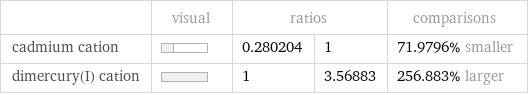  | visual | ratios | | comparisons cadmium cation | | 0.280204 | 1 | 71.9796% smaller dimercury(I) cation | | 1 | 3.56883 | 256.883% larger