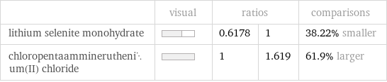  | visual | ratios | | comparisons lithium selenite monohydrate | | 0.6178 | 1 | 38.22% smaller chloropentaammineruthenium(II) chloride | | 1 | 1.619 | 61.9% larger