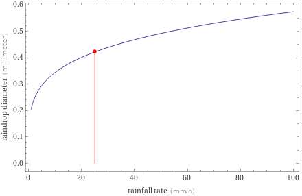 Average raindrop diameter vs. rainfall rate