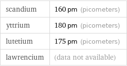 scandium | 160 pm (picometers) yttrium | 180 pm (picometers) lutetium | 175 pm (picometers) lawrencium | (data not available)