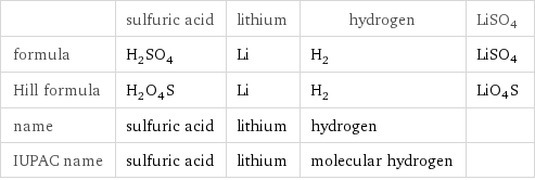  | sulfuric acid | lithium | hydrogen | LiSO4 formula | H_2SO_4 | Li | H_2 | LiSO4 Hill formula | H_2O_4S | Li | H_2 | LiO4S name | sulfuric acid | lithium | hydrogen |  IUPAC name | sulfuric acid | lithium | molecular hydrogen | 