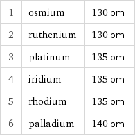 1 | osmium | 130 pm 2 | ruthenium | 130 pm 3 | platinum | 135 pm 4 | iridium | 135 pm 5 | rhodium | 135 pm 6 | palladium | 140 pm