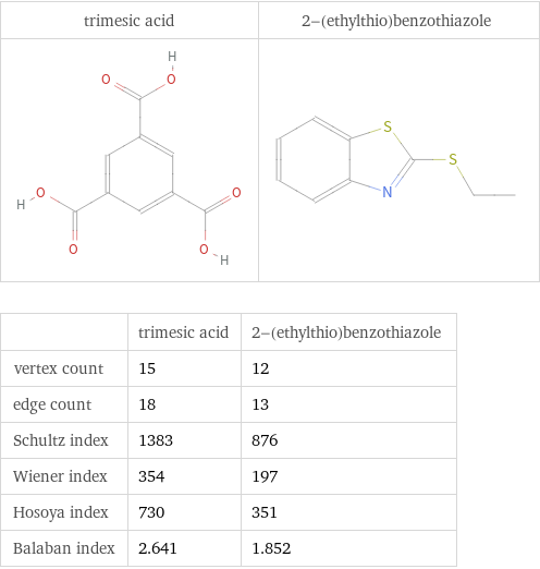   | trimesic acid | 2-(ethylthio)benzothiazole vertex count | 15 | 12 edge count | 18 | 13 Schultz index | 1383 | 876 Wiener index | 354 | 197 Hosoya index | 730 | 351 Balaban index | 2.641 | 1.852