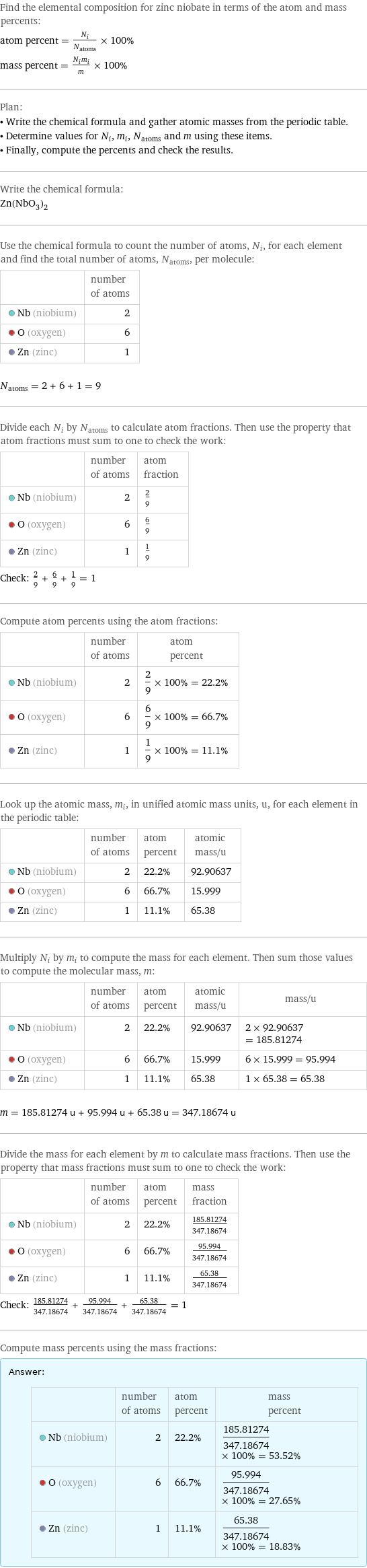 Find the elemental composition for zinc niobate in terms of the atom and mass percents: atom percent = N_i/N_atoms × 100% mass percent = (N_im_i)/m × 100% Plan: • Write the chemical formula and gather atomic masses from the periodic table. • Determine values for N_i, m_i, N_atoms and m using these items. • Finally, compute the percents and check the results. Write the chemical formula: Zn(NbO_3)_2 Use the chemical formula to count the number of atoms, N_i, for each element and find the total number of atoms, N_atoms, per molecule:  | number of atoms  Nb (niobium) | 2  O (oxygen) | 6  Zn (zinc) | 1  N_atoms = 2 + 6 + 1 = 9 Divide each N_i by N_atoms to calculate atom fractions. Then use the property that atom fractions must sum to one to check the work:  | number of atoms | atom fraction  Nb (niobium) | 2 | 2/9  O (oxygen) | 6 | 6/9  Zn (zinc) | 1 | 1/9 Check: 2/9 + 6/9 + 1/9 = 1 Compute atom percents using the atom fractions:  | number of atoms | atom percent  Nb (niobium) | 2 | 2/9 × 100% = 22.2%  O (oxygen) | 6 | 6/9 × 100% = 66.7%  Zn (zinc) | 1 | 1/9 × 100% = 11.1% Look up the atomic mass, m_i, in unified atomic mass units, u, for each element in the periodic table:  | number of atoms | atom percent | atomic mass/u  Nb (niobium) | 2 | 22.2% | 92.90637  O (oxygen) | 6 | 66.7% | 15.999  Zn (zinc) | 1 | 11.1% | 65.38 Multiply N_i by m_i to compute the mass for each element. Then sum those values to compute the molecular mass, m:  | number of atoms | atom percent | atomic mass/u | mass/u  Nb (niobium) | 2 | 22.2% | 92.90637 | 2 × 92.90637 = 185.81274  O (oxygen) | 6 | 66.7% | 15.999 | 6 × 15.999 = 95.994  Zn (zinc) | 1 | 11.1% | 65.38 | 1 × 65.38 = 65.38  m = 185.81274 u + 95.994 u + 65.38 u = 347.18674 u Divide the mass for each element by m to calculate mass fractions. Then use the property that mass fractions must sum to one to check the work:  | number of atoms | atom percent | mass fraction  Nb (niobium) | 2 | 22.2% | 185.81274/347.18674  O (oxygen) | 6 | 66.7% | 95.994/347.18674  Zn (zinc) | 1 | 11.1% | 65.38/347.18674 Check: 185.81274/347.18674 + 95.994/347.18674 + 65.38/347.18674 = 1 Compute mass percents using the mass fractions: Answer: |   | | number of atoms | atom percent | mass percent  Nb (niobium) | 2 | 22.2% | 185.81274/347.18674 × 100% = 53.52%  O (oxygen) | 6 | 66.7% | 95.994/347.18674 × 100% = 27.65%  Zn (zinc) | 1 | 11.1% | 65.38/347.18674 × 100% = 18.83%