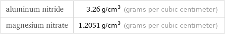 aluminum nitride | 3.26 g/cm^3 (grams per cubic centimeter) magnesium nitrate | 1.2051 g/cm^3 (grams per cubic centimeter)