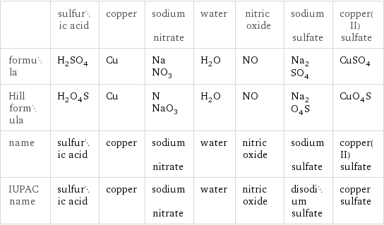  | sulfuric acid | copper | sodium nitrate | water | nitric oxide | sodium sulfate | copper(II) sulfate formula | H_2SO_4 | Cu | NaNO_3 | H_2O | NO | Na_2SO_4 | CuSO_4 Hill formula | H_2O_4S | Cu | NNaO_3 | H_2O | NO | Na_2O_4S | CuO_4S name | sulfuric acid | copper | sodium nitrate | water | nitric oxide | sodium sulfate | copper(II) sulfate IUPAC name | sulfuric acid | copper | sodium nitrate | water | nitric oxide | disodium sulfate | copper sulfate