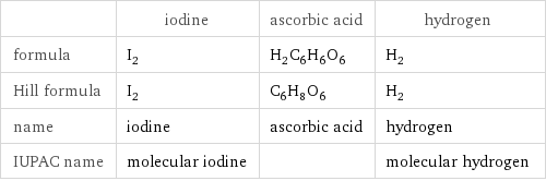  | iodine | ascorbic acid | hydrogen formula | I_2 | H_2C_6H_6O_6 | H_2 Hill formula | I_2 | C_6H_8O_6 | H_2 name | iodine | ascorbic acid | hydrogen IUPAC name | molecular iodine | | molecular hydrogen