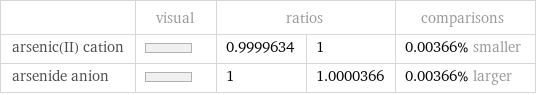  | visual | ratios | | comparisons arsenic(II) cation | | 0.9999634 | 1 | 0.00366% smaller arsenide anion | | 1 | 1.0000366 | 0.00366% larger