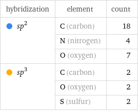 hybridization | element | count  sp^2 | C (carbon) | 18  | N (nitrogen) | 4  | O (oxygen) | 7  sp^3 | C (carbon) | 2  | O (oxygen) | 2  | S (sulfur) | 2