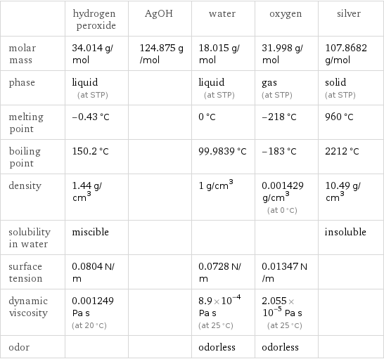  | hydrogen peroxide | AgOH | water | oxygen | silver molar mass | 34.014 g/mol | 124.875 g/mol | 18.015 g/mol | 31.998 g/mol | 107.8682 g/mol phase | liquid (at STP) | | liquid (at STP) | gas (at STP) | solid (at STP) melting point | -0.43 °C | | 0 °C | -218 °C | 960 °C boiling point | 150.2 °C | | 99.9839 °C | -183 °C | 2212 °C density | 1.44 g/cm^3 | | 1 g/cm^3 | 0.001429 g/cm^3 (at 0 °C) | 10.49 g/cm^3 solubility in water | miscible | | | | insoluble surface tension | 0.0804 N/m | | 0.0728 N/m | 0.01347 N/m |  dynamic viscosity | 0.001249 Pa s (at 20 °C) | | 8.9×10^-4 Pa s (at 25 °C) | 2.055×10^-5 Pa s (at 25 °C) |  odor | | | odorless | odorless | 