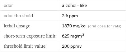 odor | alcohol-like odor threshold | 2.6 ppm lethal dosage | 1870 mg/kg (oral dose for rats) short-term exposure limit | 625 mg/m^3 threshold limit value | 200 ppmv