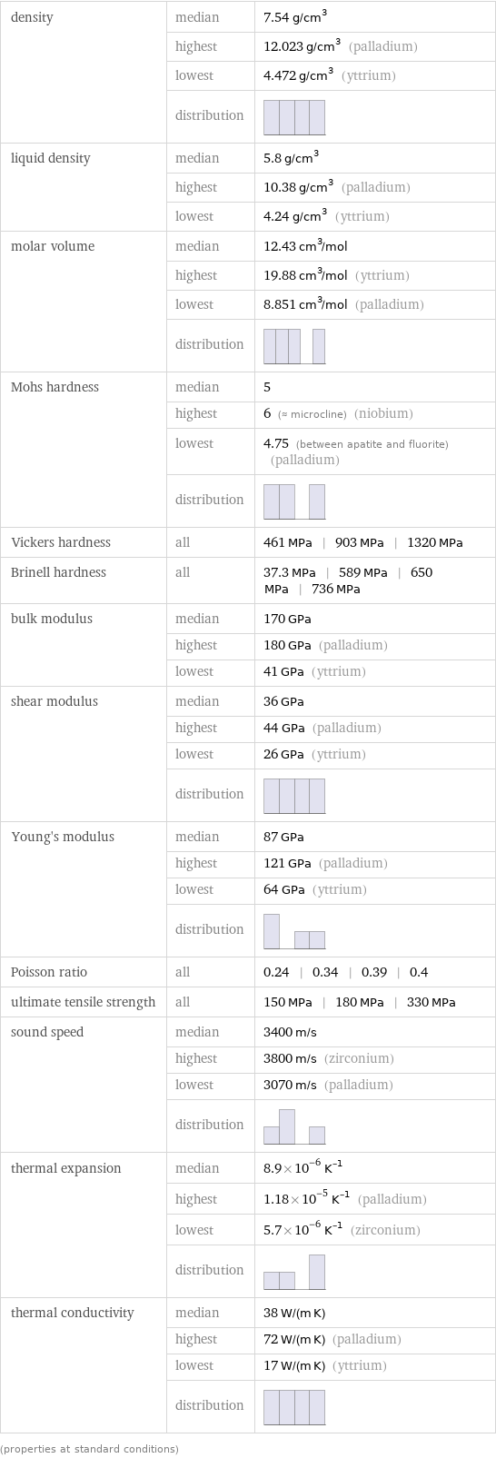 density | median | 7.54 g/cm^3  | highest | 12.023 g/cm^3 (palladium)  | lowest | 4.472 g/cm^3 (yttrium)  | distribution |  liquid density | median | 5.8 g/cm^3  | highest | 10.38 g/cm^3 (palladium)  | lowest | 4.24 g/cm^3 (yttrium) molar volume | median | 12.43 cm^3/mol  | highest | 19.88 cm^3/mol (yttrium)  | lowest | 8.851 cm^3/mol (palladium)  | distribution |  Mohs hardness | median | 5  | highest | 6 (≈ microcline) (niobium)  | lowest | 4.75 (between apatite and fluorite) (palladium)  | distribution |  Vickers hardness | all | 461 MPa | 903 MPa | 1320 MPa Brinell hardness | all | 37.3 MPa | 589 MPa | 650 MPa | 736 MPa bulk modulus | median | 170 GPa  | highest | 180 GPa (palladium)  | lowest | 41 GPa (yttrium) shear modulus | median | 36 GPa  | highest | 44 GPa (palladium)  | lowest | 26 GPa (yttrium)  | distribution |  Young's modulus | median | 87 GPa  | highest | 121 GPa (palladium)  | lowest | 64 GPa (yttrium)  | distribution |  Poisson ratio | all | 0.24 | 0.34 | 0.39 | 0.4 ultimate tensile strength | all | 150 MPa | 180 MPa | 330 MPa sound speed | median | 3400 m/s  | highest | 3800 m/s (zirconium)  | lowest | 3070 m/s (palladium)  | distribution |  thermal expansion | median | 8.9×10^-6 K^(-1)  | highest | 1.18×10^-5 K^(-1) (palladium)  | lowest | 5.7×10^-6 K^(-1) (zirconium)  | distribution |  thermal conductivity | median | 38 W/(m K)  | highest | 72 W/(m K) (palladium)  | lowest | 17 W/(m K) (yttrium)  | distribution |  (properties at standard conditions)