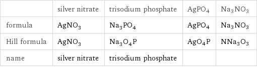  | silver nitrate | trisodium phosphate | AgPO4 | Na3NO3 formula | AgNO_3 | Na_3PO_4 | AgPO4 | Na3NO3 Hill formula | AgNO_3 | Na_3O_4P | AgO4P | NNa3O3 name | silver nitrate | trisodium phosphate | | 