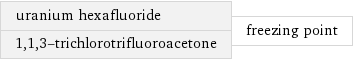 uranium hexafluoride 1, 1, 3-trichlorotrifluoroacetone | freezing point