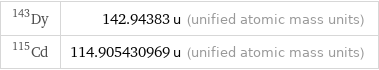 Dy-143 | 142.94383 u (unified atomic mass units) Cd-115 | 114.905430969 u (unified atomic mass units)