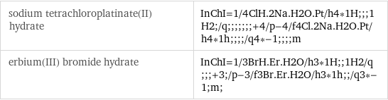 sodium tetrachloroplatinate(II) hydrate | InChI=1/4ClH.2Na.H2O.Pt/h4*1H;;;1H2;/q;;;;;;;+4/p-4/f4Cl.2Na.H2O.Pt/h4*1h;;;;/q4*-1;;;;m erbium(III) bromide hydrate | InChI=1/3BrH.Er.H2O/h3*1H;;1H2/q;;;+3;/p-3/f3Br.Er.H2O/h3*1h;;/q3*-1;m;